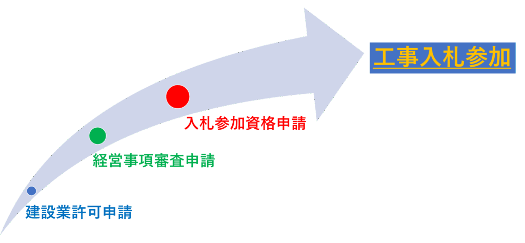 入札工事に参加するには